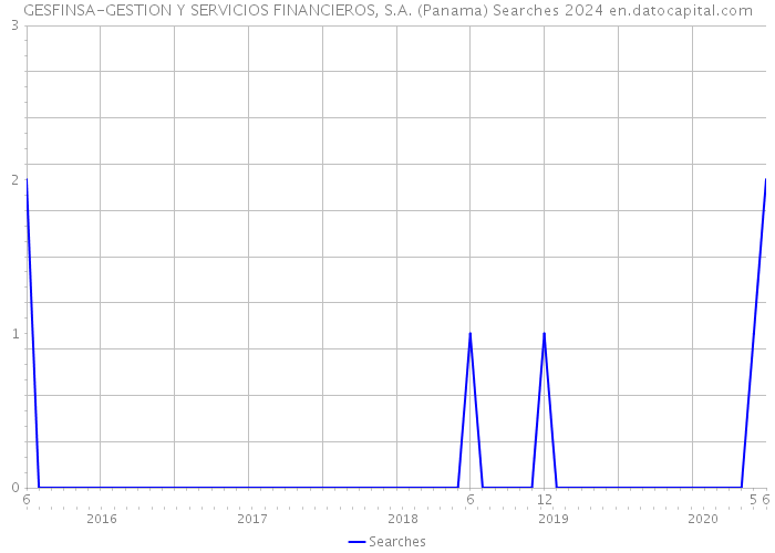 GESFINSA-GESTION Y SERVICIOS FINANCIEROS, S.A. (Panama) Searches 2024 