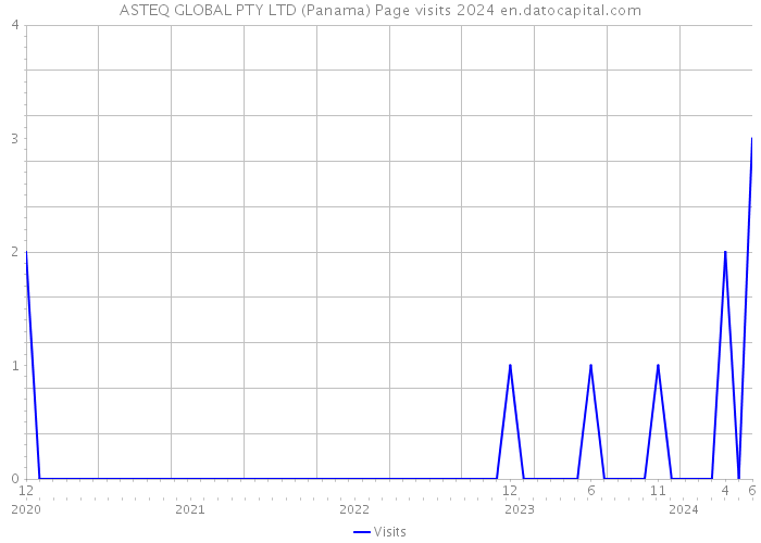 ASTEQ GLOBAL PTY LTD (Panama) Page visits 2024 