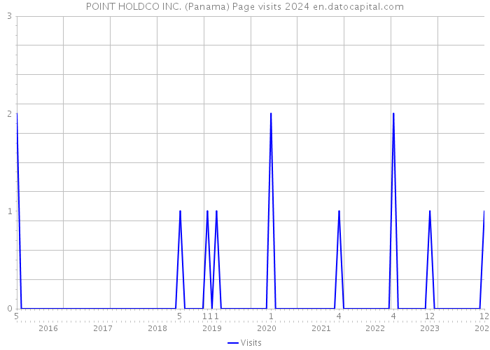 POINT HOLDCO INC. (Panama) Page visits 2024 