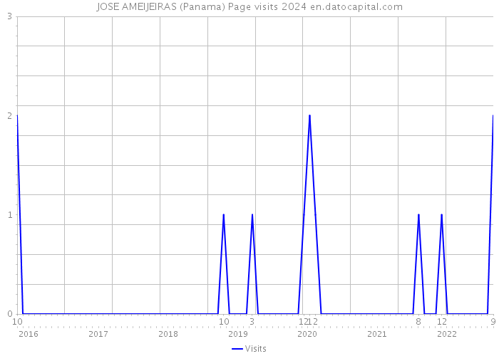 JOSE AMEIJEIRAS (Panama) Page visits 2024 