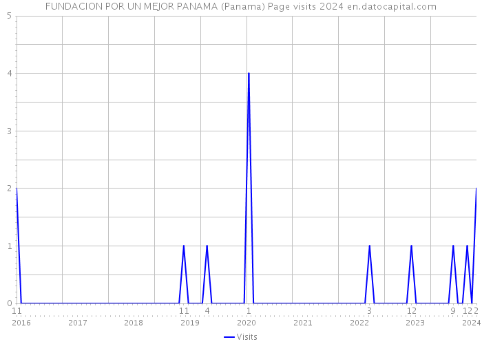 FUNDACION POR UN MEJOR PANAMA (Panama) Page visits 2024 