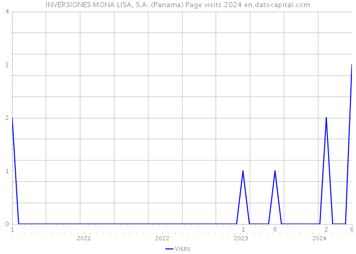 INVERSIONES MONA LISA, S.A. (Panama) Page visits 2024 