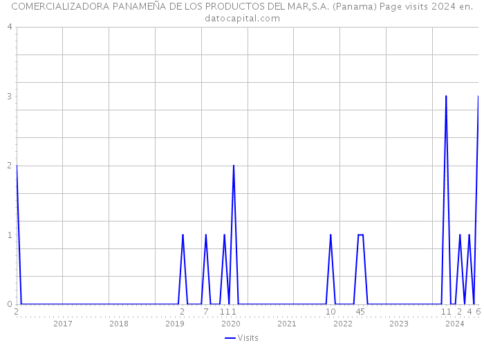 COMERCIALIZADORA PANAMEÑA DE LOS PRODUCTOS DEL MAR,S.A. (Panama) Page visits 2024 