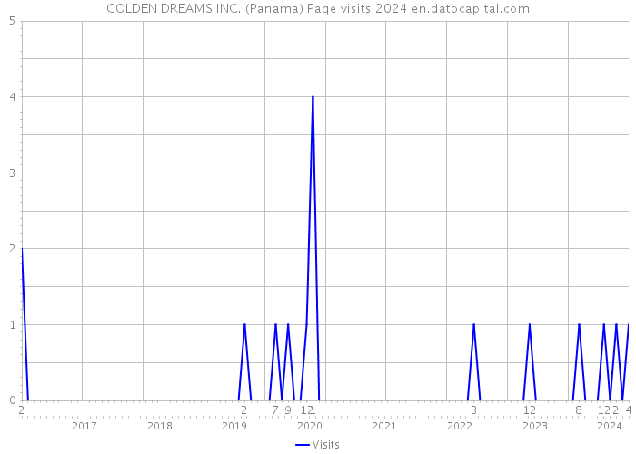 GOLDEN DREAMS INC. (Panama) Page visits 2024 