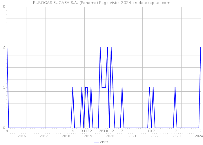 PUROGAS BUGABA S.A. (Panama) Page visits 2024 