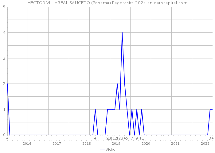 HECTOR VILLAREAL SAUCEDO (Panama) Page visits 2024 