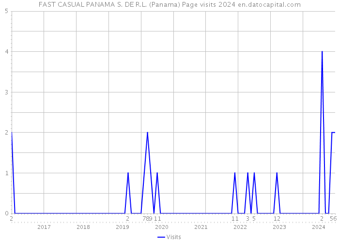 FAST CASUAL PANAMA S. DE R.L. (Panama) Page visits 2024 