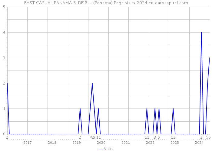 FAST CASUAL PANAMA S. DE R.L. (Panama) Page visits 2024 