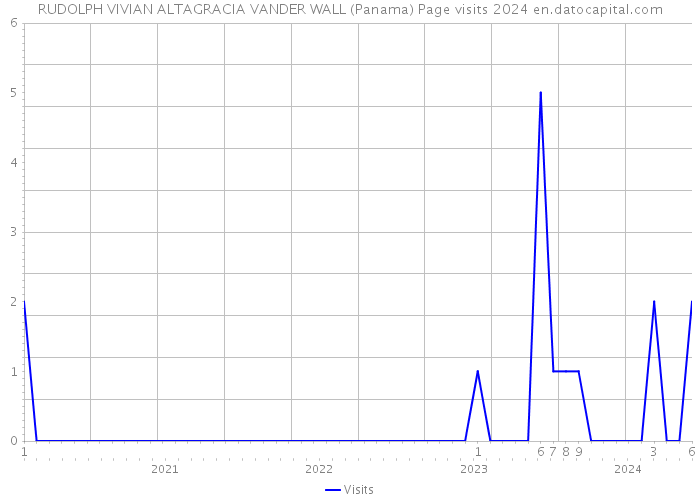 RUDOLPH VIVIAN ALTAGRACIA VANDER WALL (Panama) Page visits 2024 