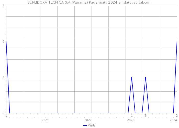 SUPLIDORA TECNICA S.A (Panama) Page visits 2024 