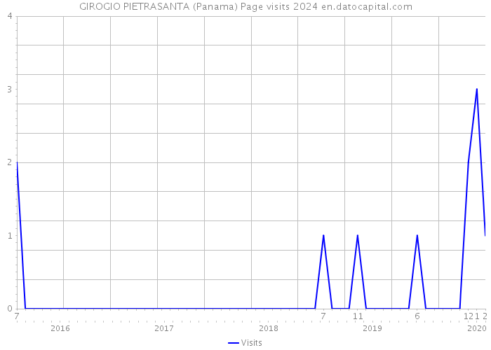 GIROGIO PIETRASANTA (Panama) Page visits 2024 