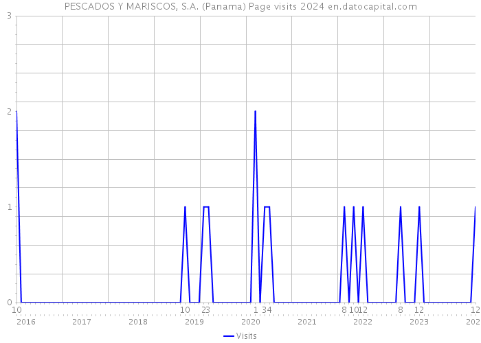 PESCADOS Y MARISCOS, S.A. (Panama) Page visits 2024 