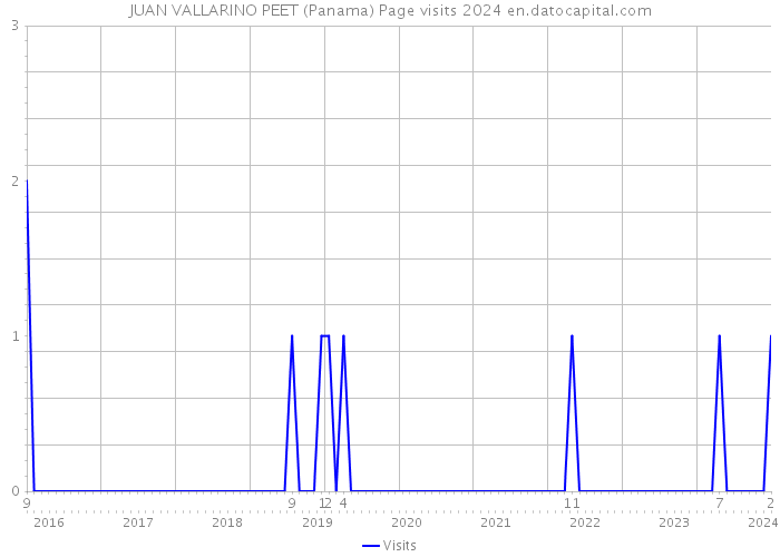 JUAN VALLARINO PEET (Panama) Page visits 2024 