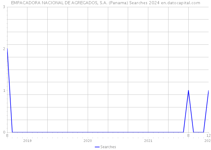 EMPACADORA NACIONAL DE AGREGADOS, S.A. (Panama) Searches 2024 