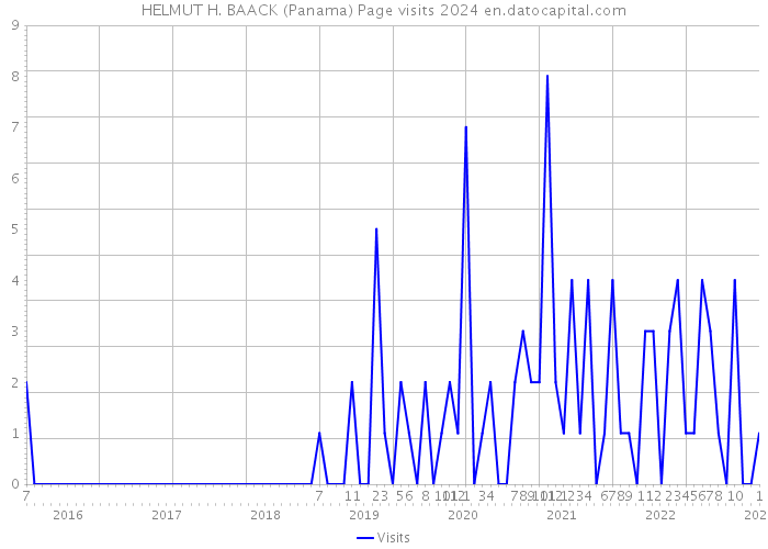 HELMUT H. BAACK (Panama) Page visits 2024 