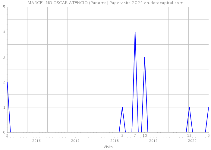 MARCELINO OSCAR ATENCIO (Panama) Page visits 2024 