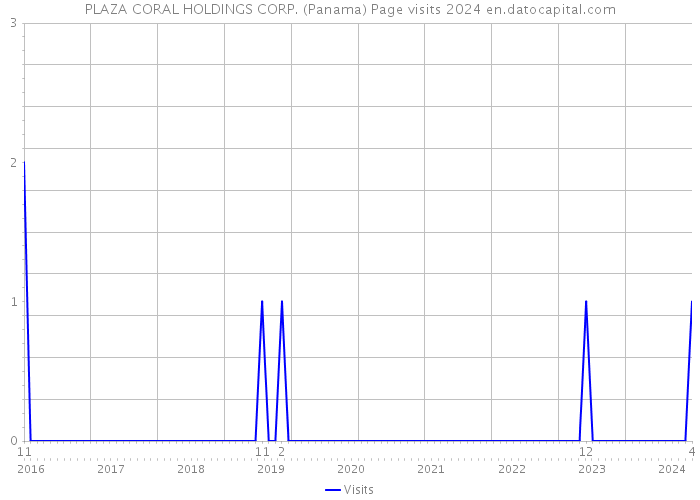PLAZA CORAL HOLDINGS CORP. (Panama) Page visits 2024 