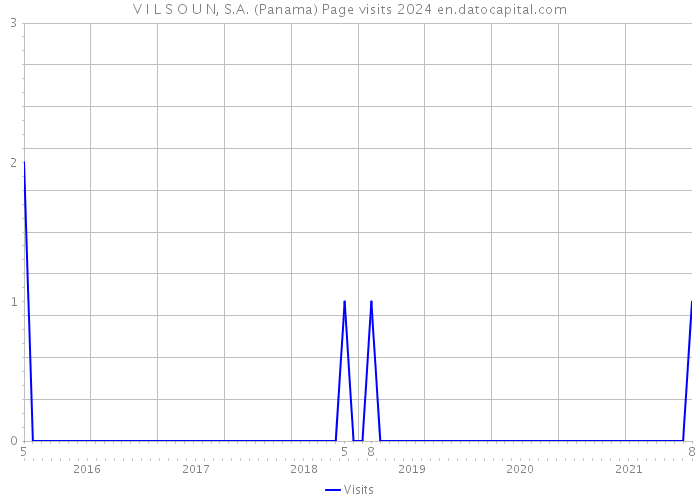 V I L S O U N, S.A. (Panama) Page visits 2024 