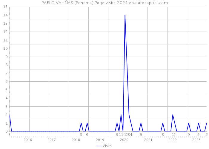 PABLO VALIÑAS (Panama) Page visits 2024 