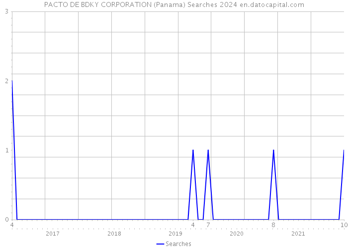 PACTO DE BDKY CORPORATION (Panama) Searches 2024 