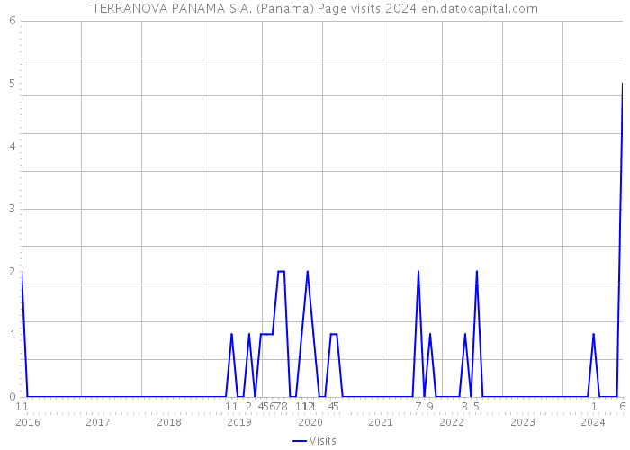 TERRANOVA PANAMA S.A. (Panama) Page visits 2024 