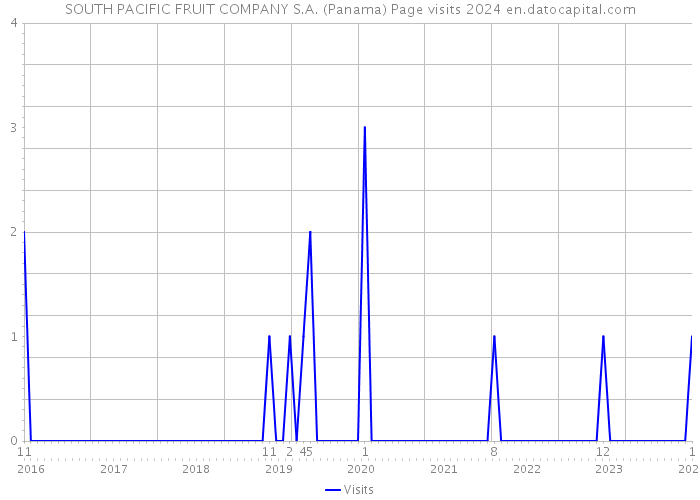 SOUTH PACIFIC FRUIT COMPANY S.A. (Panama) Page visits 2024 