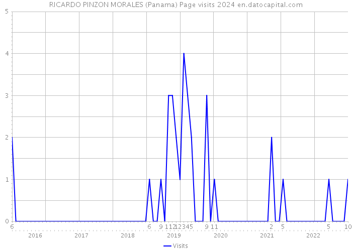 RICARDO PINZON MORALES (Panama) Page visits 2024 
