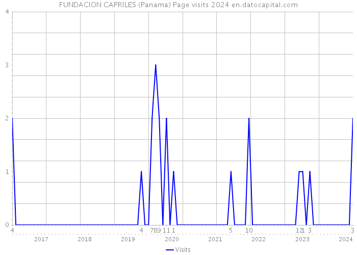 FUNDACION CAPRILES (Panama) Page visits 2024 