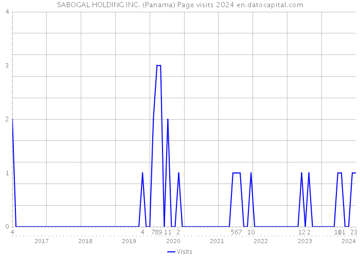SABOGAL HOLDING INC. (Panama) Page visits 2024 