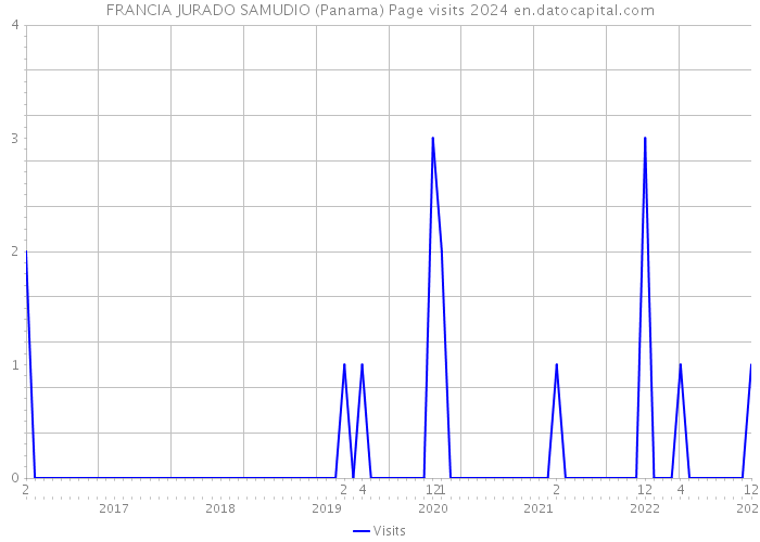 FRANCIA JURADO SAMUDIO (Panama) Page visits 2024 
