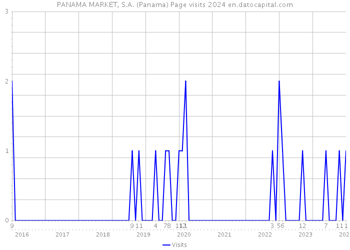 PANAMA MARKET, S.A. (Panama) Page visits 2024 