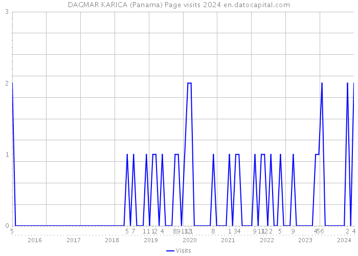 DAGMAR KARICA (Panama) Page visits 2024 