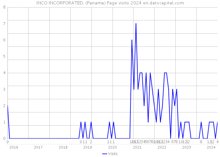 INCO INCORPORATED. (Panama) Page visits 2024 