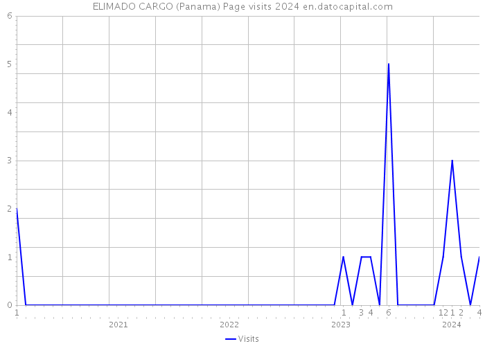 ELIMADO CARGO (Panama) Page visits 2024 