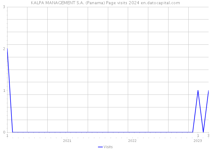 KALPA MANAGEMENT S.A. (Panama) Page visits 2024 