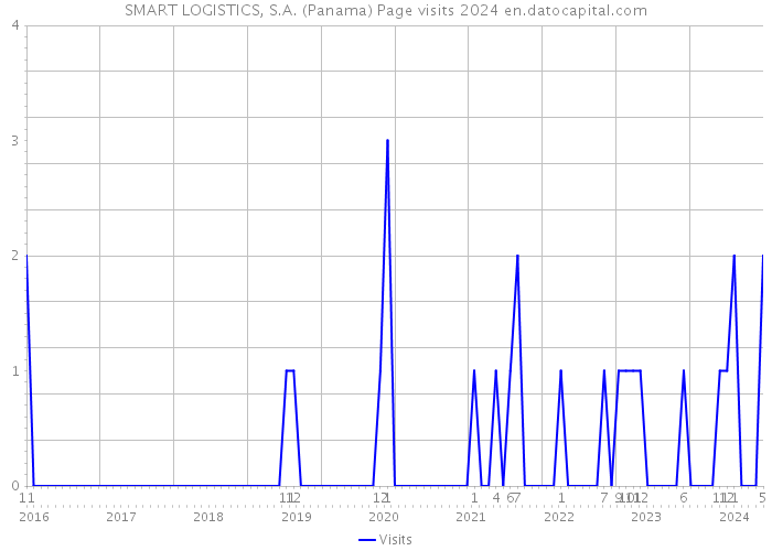 SMART LOGISTICS, S.A. (Panama) Page visits 2024 