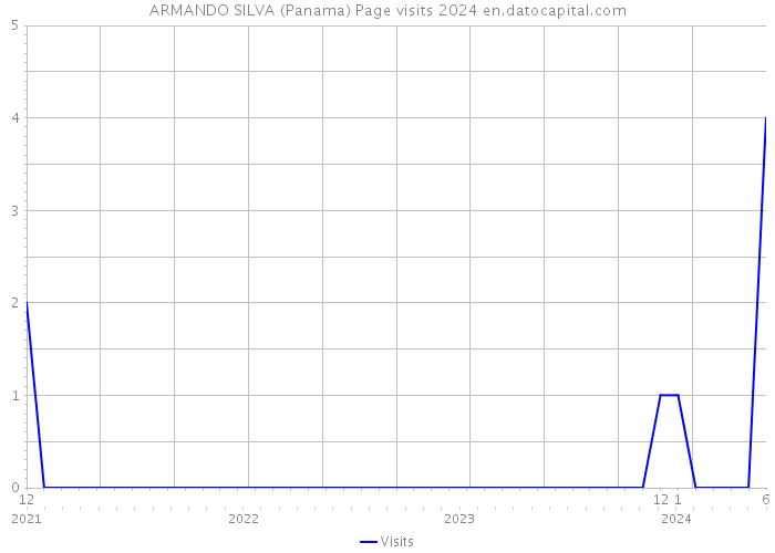 ARMANDO SILVA (Panama) Page visits 2024 