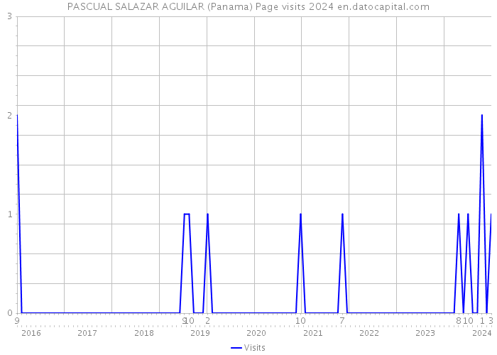 PASCUAL SALAZAR AGUILAR (Panama) Page visits 2024 