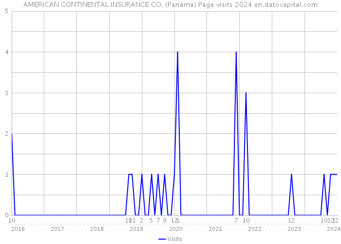 AMERICAN CONTINENTAL INSURANCE CO. (Panama) Page visits 2024 