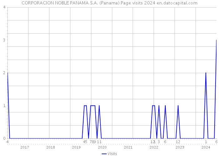 CORPORACION NOBLE PANAMA S.A. (Panama) Page visits 2024 