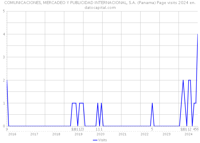COMUNICACIONES, MERCADEO Y PUBLICIDAD INTERNACIONAL, S.A. (Panama) Page visits 2024 