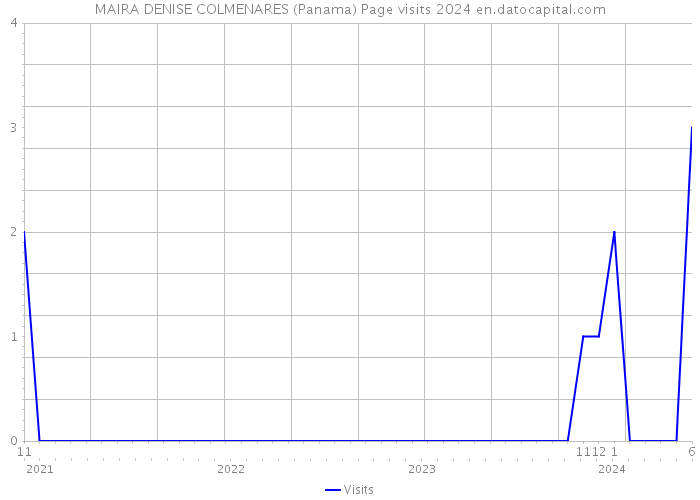 MAIRA DENISE COLMENARES (Panama) Page visits 2024 