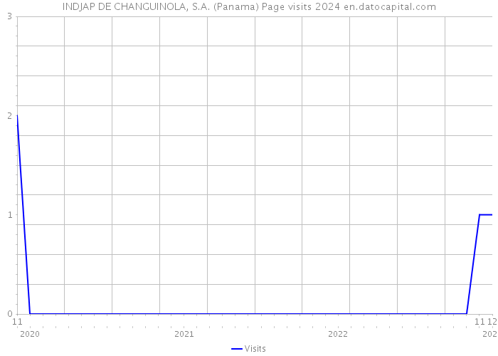 INDJAP DE CHANGUINOLA, S.A. (Panama) Page visits 2024 