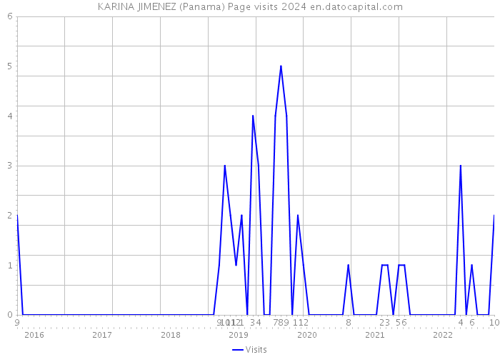 KARINA JIMENEZ (Panama) Page visits 2024 
