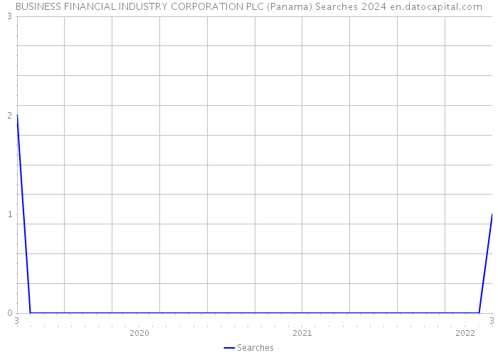 BUSINESS FINANCIAL INDUSTRY CORPORATION PLC (Panama) Searches 2024 