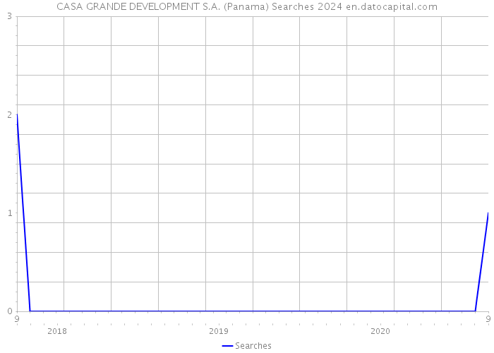 CASA GRANDE DEVELOPMENT S.A. (Panama) Searches 2024 