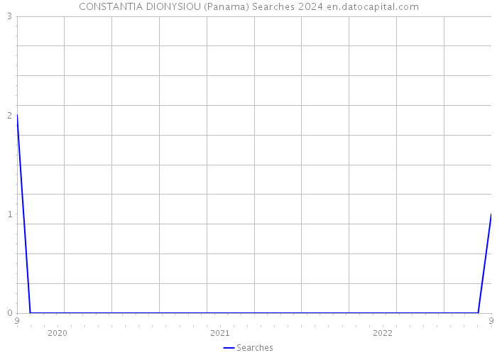 CONSTANTIA DIONYSIOU (Panama) Searches 2024 