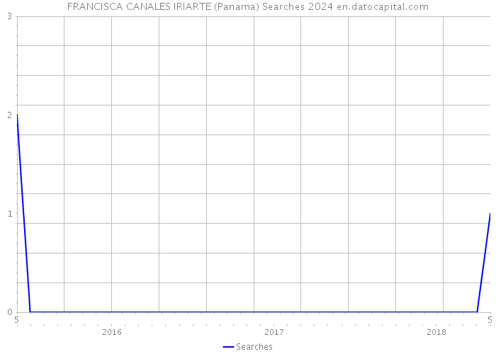 FRANCISCA CANALES IRIARTE (Panama) Searches 2024 