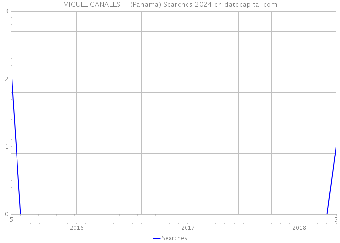 MIGUEL CANALES F. (Panama) Searches 2024 