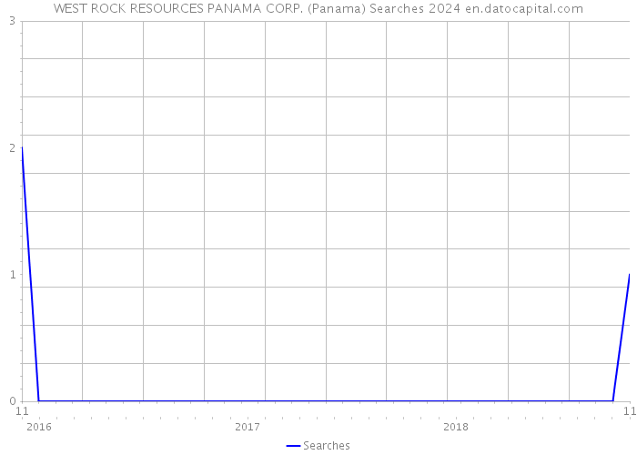 WEST ROCK RESOURCES PANAMA CORP. (Panama) Searches 2024 